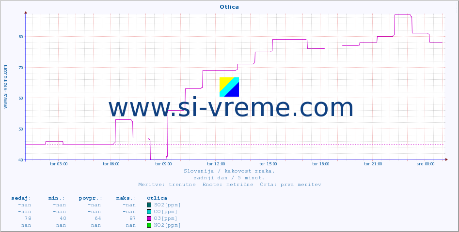 POVPREČJE :: Otlica :: SO2 | CO | O3 | NO2 :: zadnji dan / 5 minut.