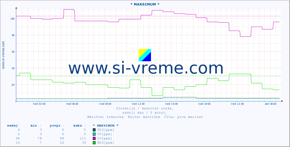 POVPREČJE :: * MAKSIMUM * :: SO2 | CO | O3 | NO2 :: zadnji dan / 5 minut.