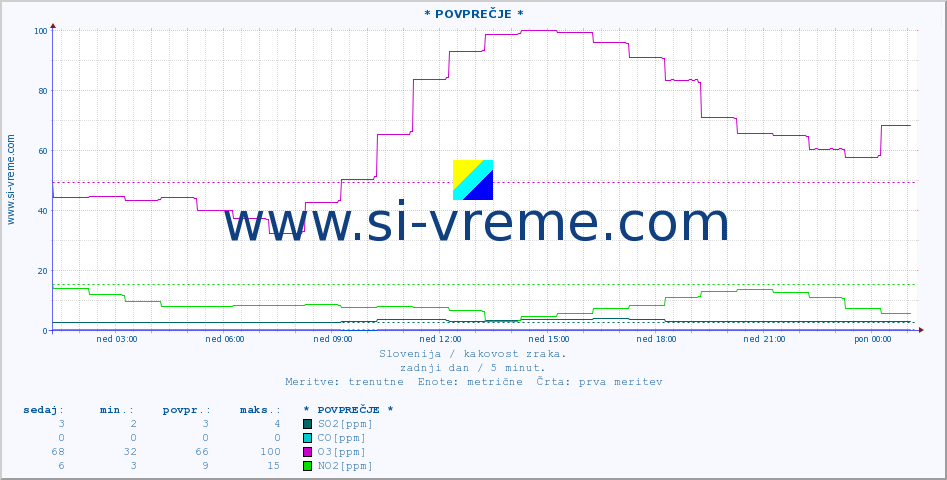 POVPREČJE :: * POVPREČJE * :: SO2 | CO | O3 | NO2 :: zadnji dan / 5 minut.