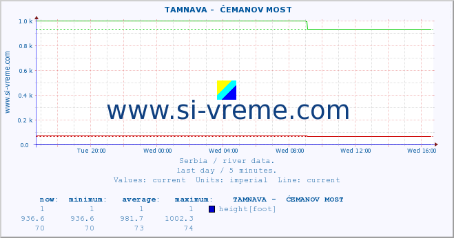  ::  TAMNAVA -  ĆEMANOV MOST :: height |  |  :: last day / 5 minutes.