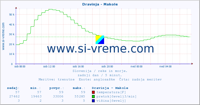 POVPREČJE :: Dravinja - Makole :: temperatura | pretok | višina :: zadnji dan / 5 minut.