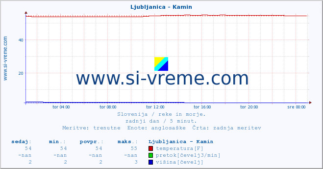 POVPREČJE :: Ljubljanica - Kamin :: temperatura | pretok | višina :: zadnji dan / 5 minut.