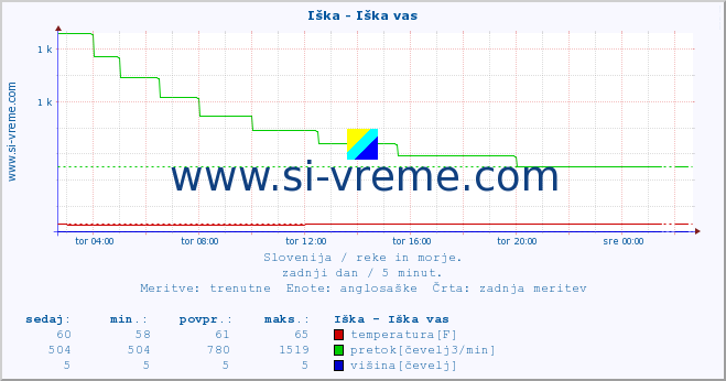 POVPREČJE :: Iška - Iška vas :: temperatura | pretok | višina :: zadnji dan / 5 minut.