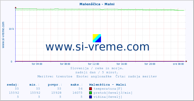 POVPREČJE :: Malenščica - Malni :: temperatura | pretok | višina :: zadnji dan / 5 minut.