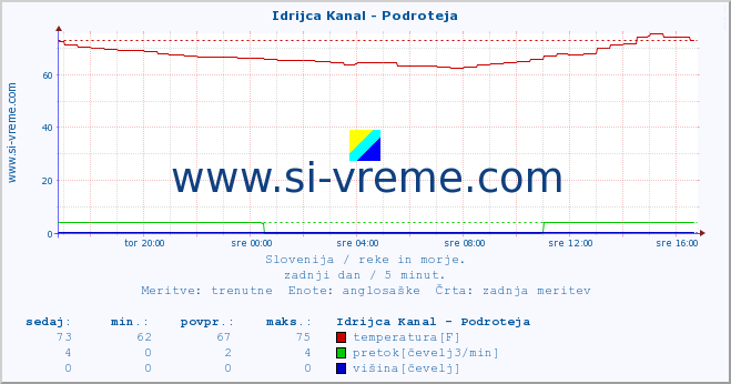 POVPREČJE :: Idrijca Kanal - Podroteja :: temperatura | pretok | višina :: zadnji dan / 5 minut.