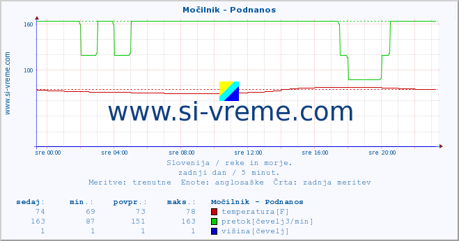 POVPREČJE :: Močilnik - Podnanos :: temperatura | pretok | višina :: zadnji dan / 5 minut.