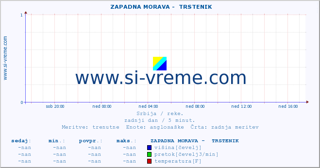 POVPREČJE ::  ZAPADNA MORAVA -  TRSTENIK :: višina | pretok | temperatura :: zadnji dan / 5 minut.