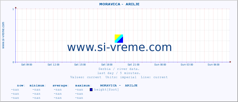  ::  MORAVICA -  ARILJE :: height |  |  :: last day / 5 minutes.