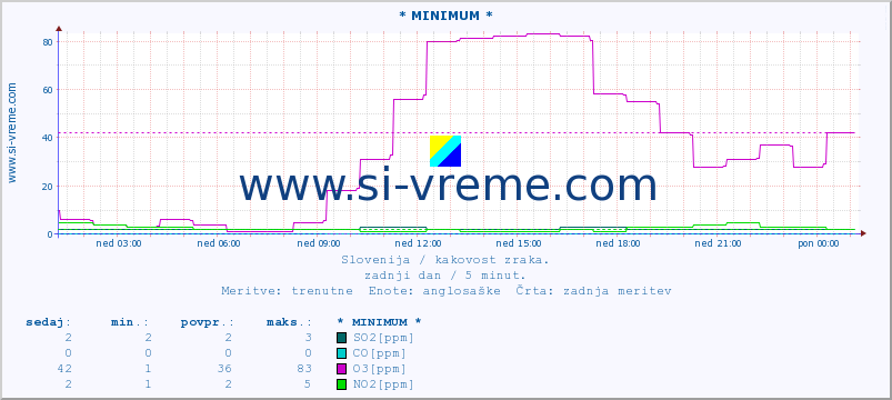 POVPREČJE :: * MINIMUM * :: SO2 | CO | O3 | NO2 :: zadnji dan / 5 minut.