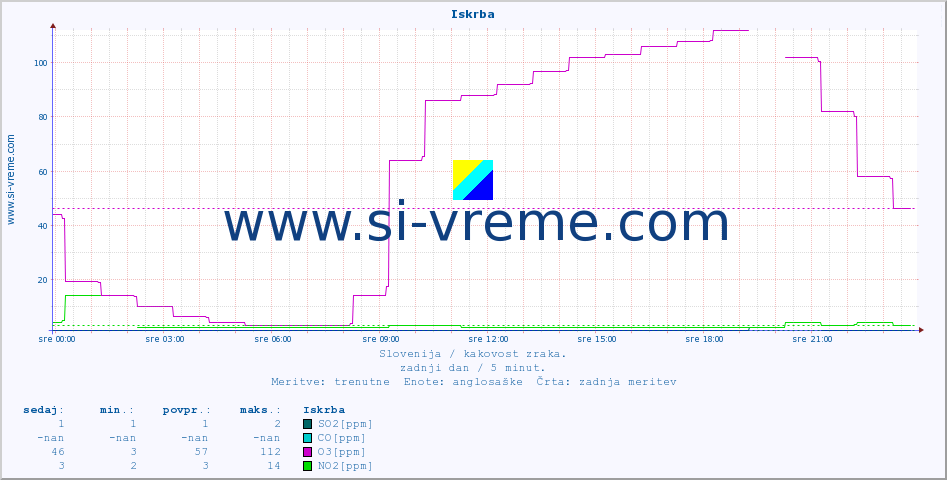 POVPREČJE :: Iskrba :: SO2 | CO | O3 | NO2 :: zadnji dan / 5 minut.