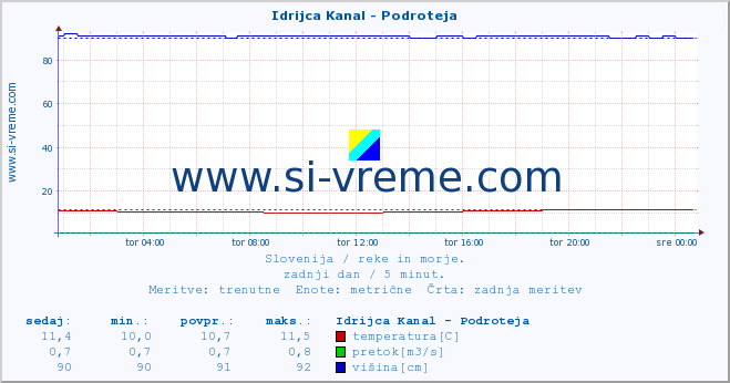 POVPREČJE :: Idrijca Kanal - Podroteja :: temperatura | pretok | višina :: zadnji dan / 5 minut.