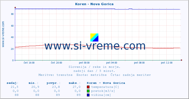 POVPREČJE :: Koren - Nova Gorica :: temperatura | pretok | višina :: zadnji dan / 5 minut.