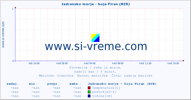 POVPREČJE :: Jadransko morje - boja Piran (NIB) :: temperatura | pretok | višina :: zadnji dan / 5 minut.