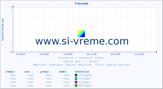 POVPREČJE :: Trbovlje :: SO2 | CO | O3 | NO2 :: zadnji dan / 5 minut.