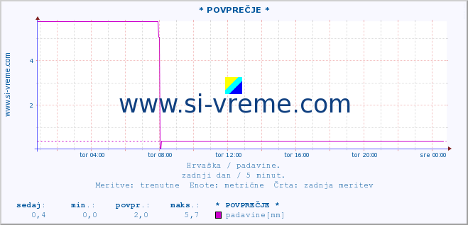 POVPREČJE :: * POVPREČJE * :: padavine :: zadnji dan / 5 minut.