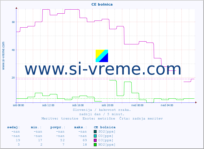 POVPREČJE :: CE bolnica :: SO2 | CO | O3 | NO2 :: zadnji dan / 5 minut.