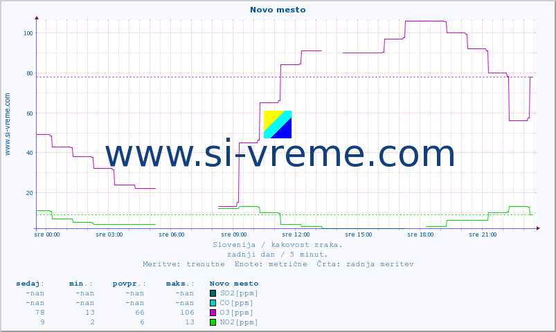 POVPREČJE :: Novo mesto :: SO2 | CO | O3 | NO2 :: zadnji dan / 5 minut.