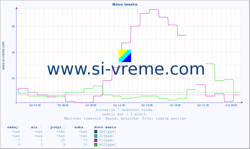 POVPREČJE :: Novo mesto :: SO2 | CO | O3 | NO2 :: zadnji dan / 5 minut.