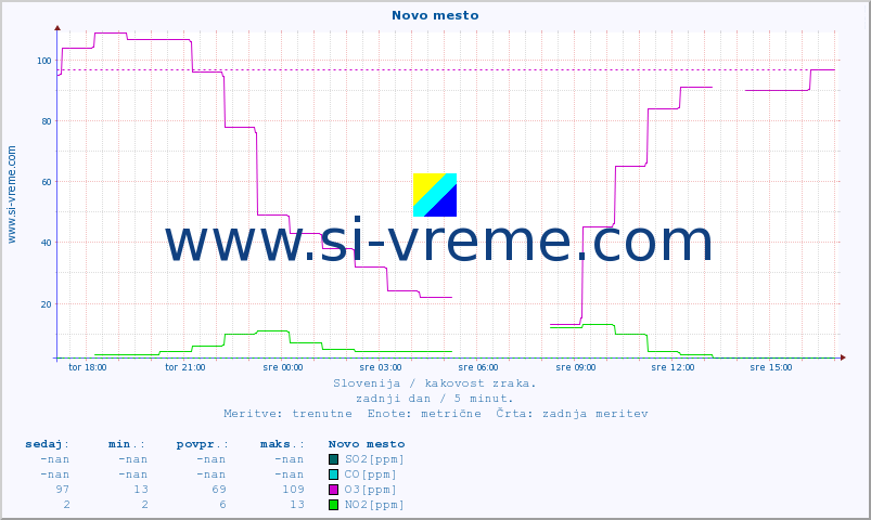 POVPREČJE :: Novo mesto :: SO2 | CO | O3 | NO2 :: zadnji dan / 5 minut.