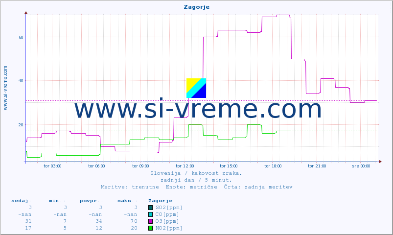 POVPREČJE :: Zagorje :: SO2 | CO | O3 | NO2 :: zadnji dan / 5 minut.