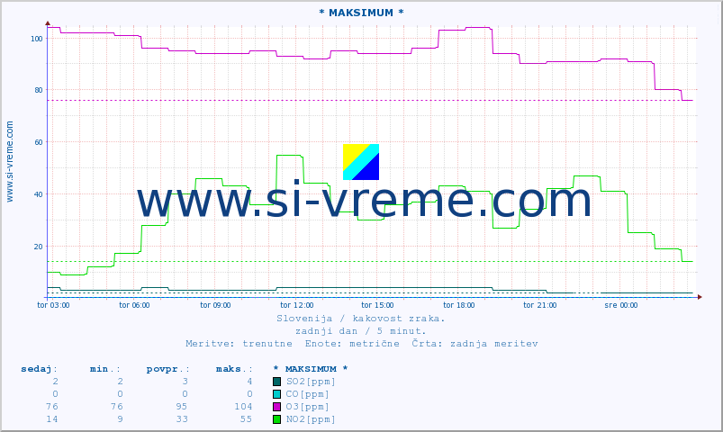 POVPREČJE :: * MAKSIMUM * :: SO2 | CO | O3 | NO2 :: zadnji dan / 5 minut.