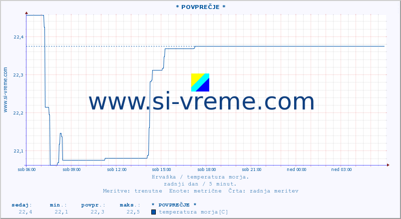 POVPREČJE :: * POVPREČJE * :: temperatura morja :: zadnji dan / 5 minut.