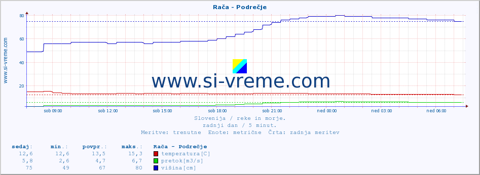 POVPREČJE :: Rača - Podrečje :: temperatura | pretok | višina :: zadnji dan / 5 minut.