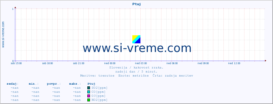 POVPREČJE :: Ptuj :: SO2 | CO | O3 | NO2 :: zadnji dan / 5 minut.