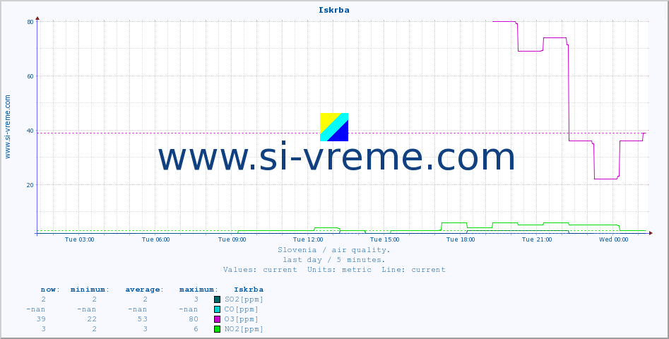  :: Iskrba :: SO2 | CO | O3 | NO2 :: last day / 5 minutes.