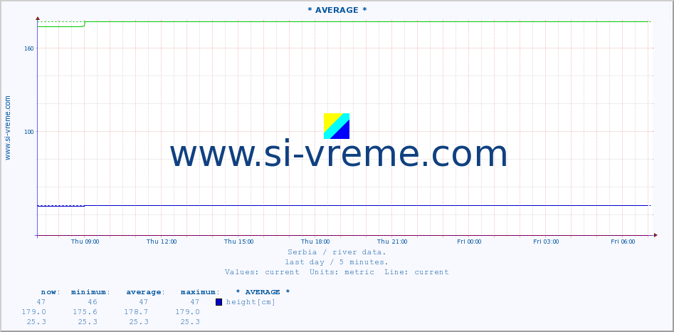  :: * AVERAGE * :: height |  |  :: last day / 5 minutes.