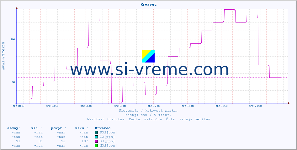 POVPREČJE :: Krvavec :: SO2 | CO | O3 | NO2 :: zadnji dan / 5 minut.