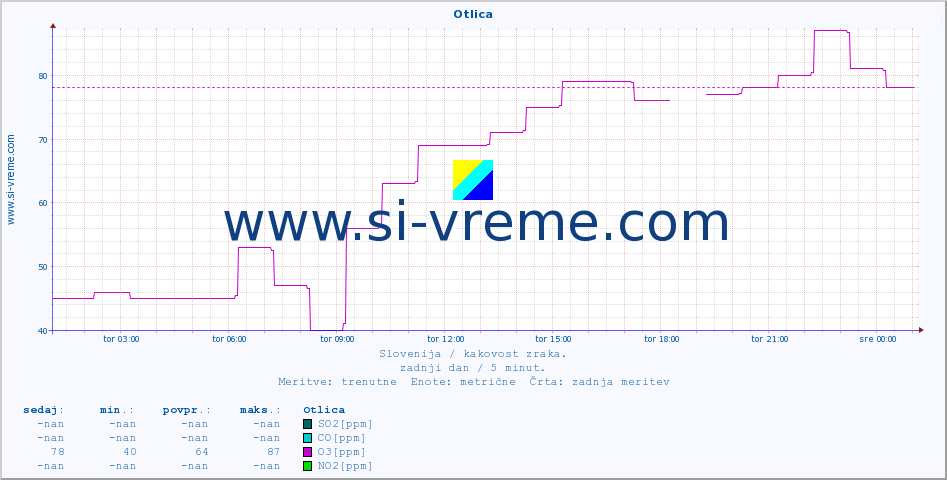 POVPREČJE :: Otlica :: SO2 | CO | O3 | NO2 :: zadnji dan / 5 minut.
