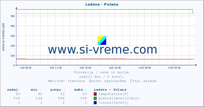 POVPREČJE :: Ledava - Polana :: temperatura | pretok | višina :: zadnji dan / 5 minut.