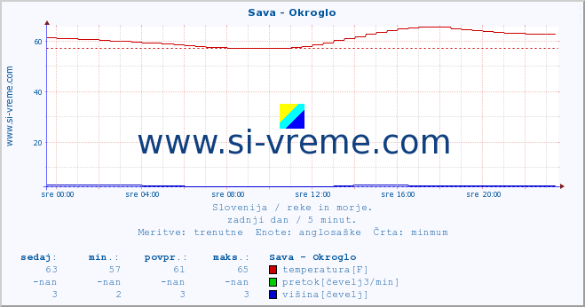 POVPREČJE :: Sava - Okroglo :: temperatura | pretok | višina :: zadnji dan / 5 minut.