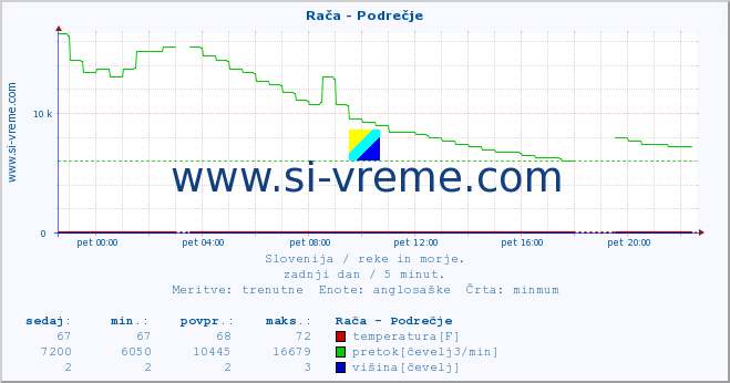 POVPREČJE :: Rača - Podrečje :: temperatura | pretok | višina :: zadnji dan / 5 minut.