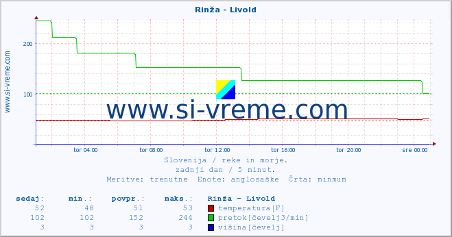 POVPREČJE :: Rinža - Livold :: temperatura | pretok | višina :: zadnji dan / 5 minut.