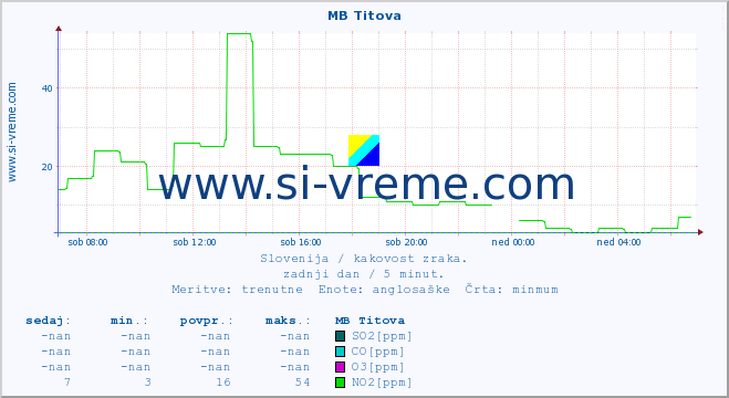 POVPREČJE :: MB Titova :: SO2 | CO | O3 | NO2 :: zadnji dan / 5 minut.