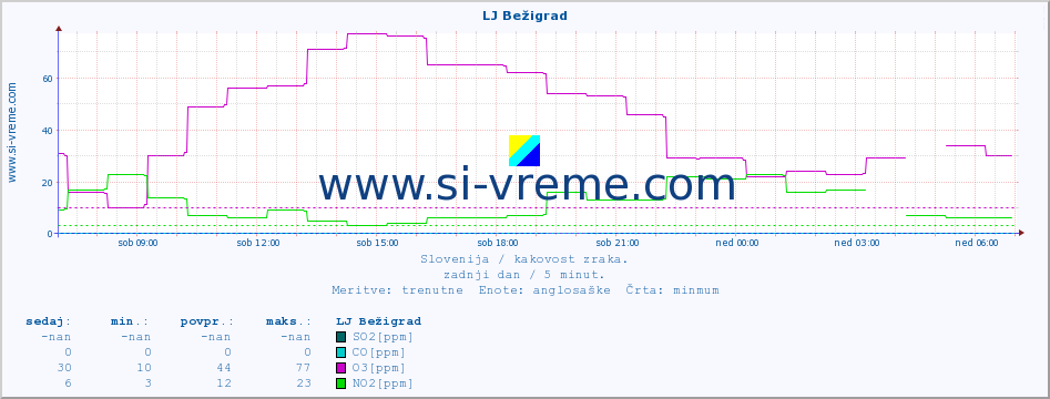 POVPREČJE :: LJ Bežigrad :: SO2 | CO | O3 | NO2 :: zadnji dan / 5 minut.