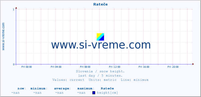  :: Rateče :: height :: last day / 5 minutes.