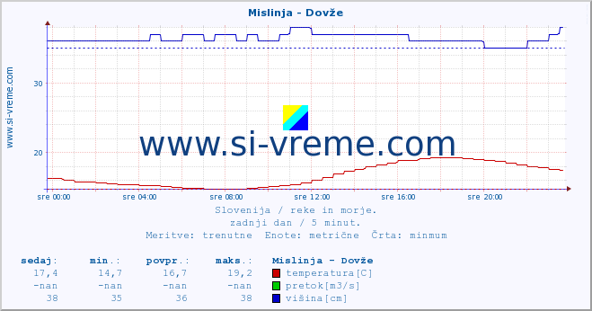 POVPREČJE :: Mislinja - Dovže :: temperatura | pretok | višina :: zadnji dan / 5 minut.