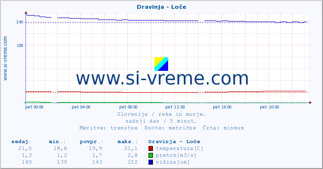 POVPREČJE :: Dravinja - Loče :: temperatura | pretok | višina :: zadnji dan / 5 minut.