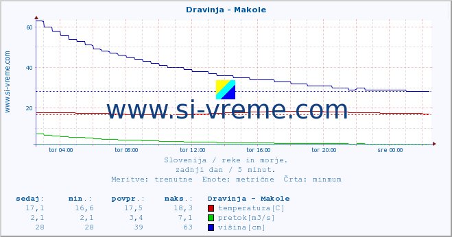 POVPREČJE :: Dravinja - Makole :: temperatura | pretok | višina :: zadnji dan / 5 minut.