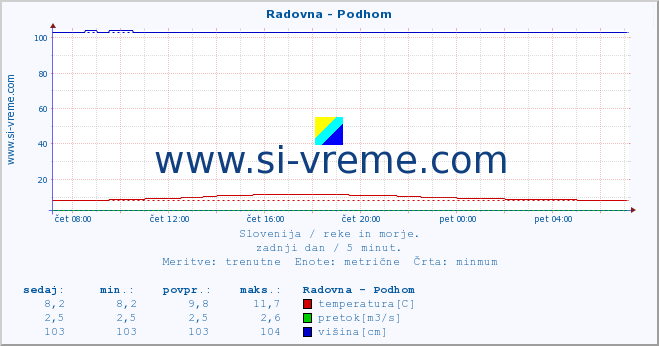 POVPREČJE :: Radovna - Podhom :: temperatura | pretok | višina :: zadnji dan / 5 minut.