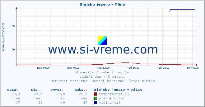 POVPREČJE :: Blejsko jezero - Mlino :: temperatura | pretok | višina :: zadnji dan / 5 minut.