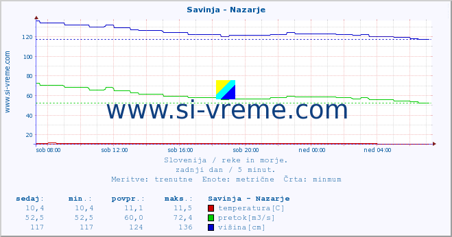 POVPREČJE :: Savinja - Nazarje :: temperatura | pretok | višina :: zadnji dan / 5 minut.