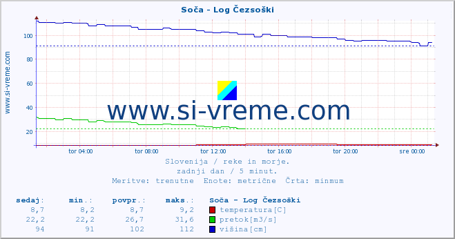 POVPREČJE :: Soča - Log Čezsoški :: temperatura | pretok | višina :: zadnji dan / 5 minut.