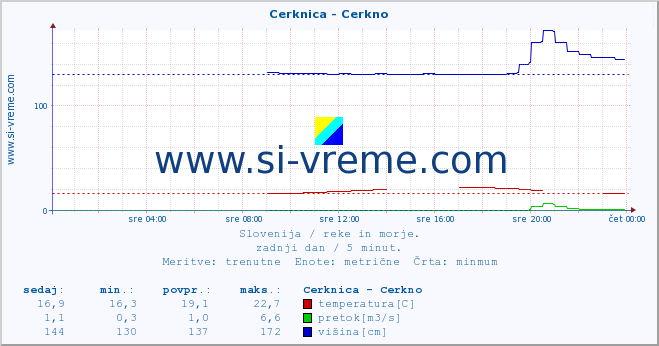 POVPREČJE :: Cerknica - Cerkno :: temperatura | pretok | višina :: zadnji dan / 5 minut.