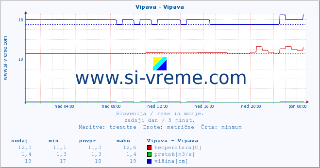 POVPREČJE :: Vipava - Vipava :: temperatura | pretok | višina :: zadnji dan / 5 minut.