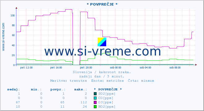 POVPREČJE :: * POVPREČJE * :: SO2 | CO | O3 | NO2 :: zadnji dan / 5 minut.