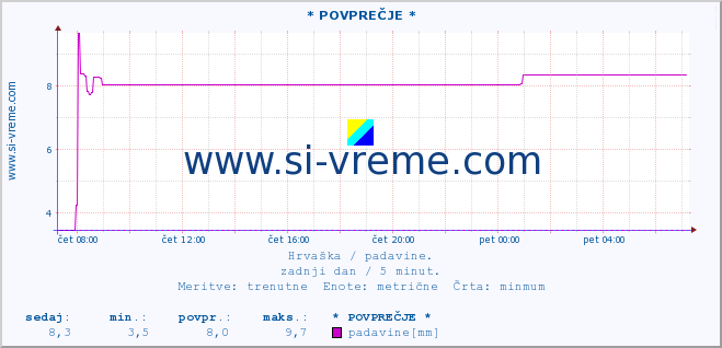 POVPREČJE :: * POVPREČJE * :: padavine :: zadnji dan / 5 minut.